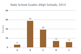 Chart of State School Grades showing SUCCESS gets an A